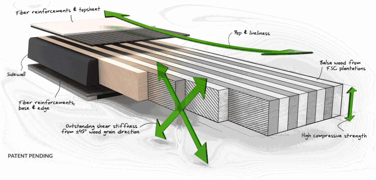 Schema Noyau Balsa Lin